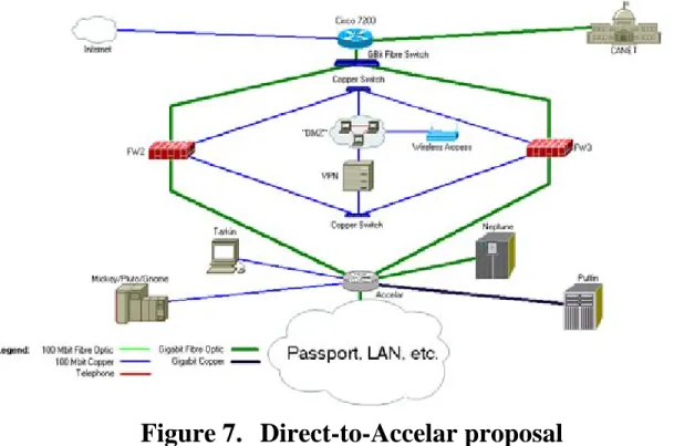 Figure 7.  Direct-to-Accelar proposal 