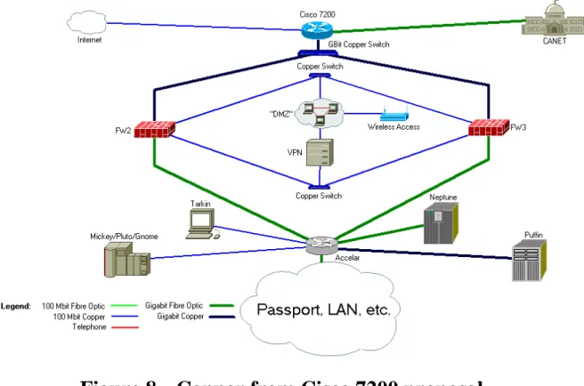 Figure 8.  Copper from Cisco 7200 proposal 