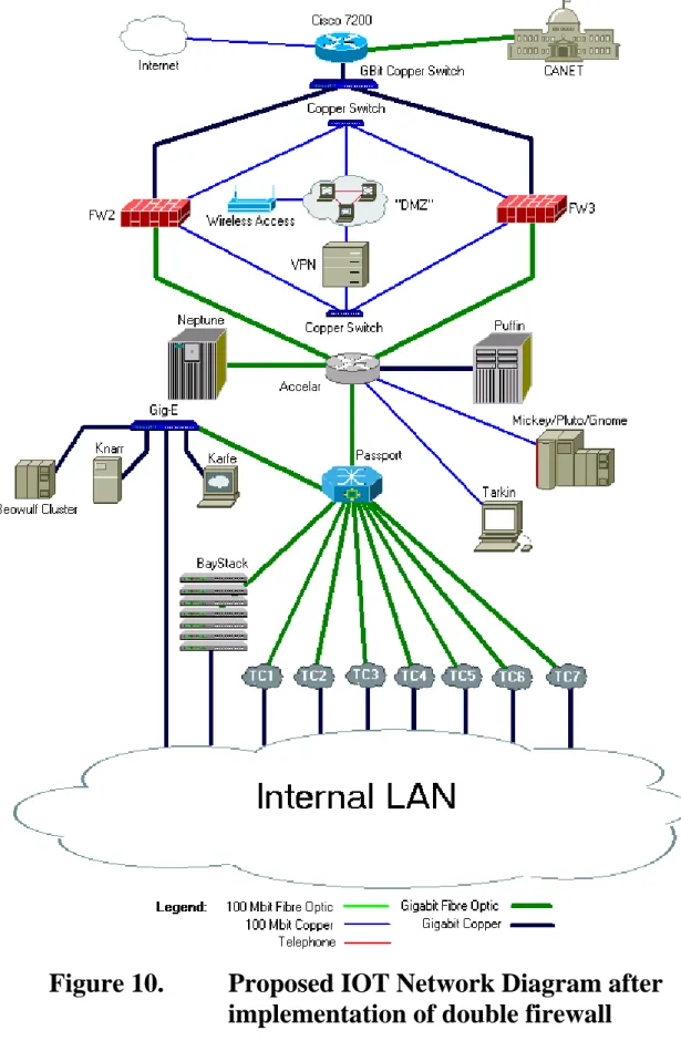 Figure 10.  Proposed IOT Network Diagram after  implementation of double firewall 