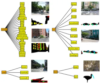 Figure 3. Recovered attachment relationships. We show graphs of several object classes (building, car, road and bird) from the LabelMe dataset, along with objects that are likely to be attached to them
