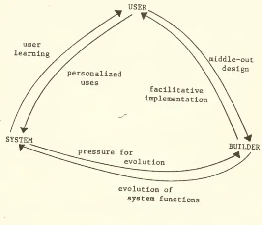 FIGURE 8: AN ADAPTIVE DESIGN FRAMEWORK FOR DSS USER SYSTEM jniddle-outdesignfacultativeimplementation BUILDER evolution of system functions