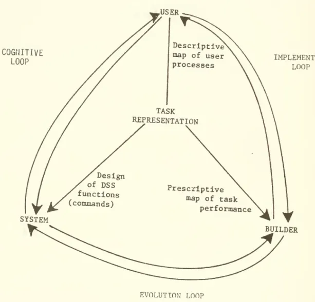FIGURE 10: TASK REPRESENTATION IN ADAPTIVE DESIGN USER COGNITIVE LOOP Descriptiveinapof user processes TASK REPRESENTATION Design of DSS functions (commands) SYSTEM IMPLEMENTATIONLOOPPrescriptiveniapoftaskperformance BUILDER EVOLUTION LOOP