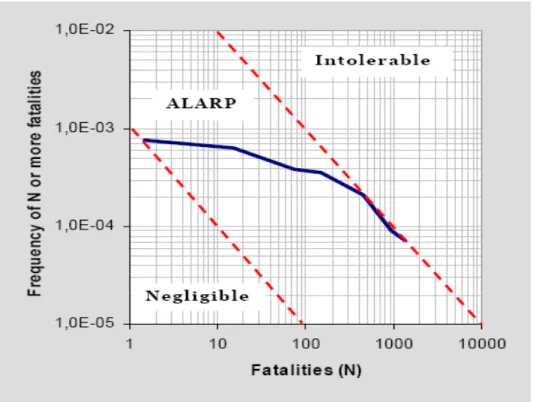 Figure 4. FN curve (example) with two probabilistic values for negligible and intolerable risks with ALAPR  area in between