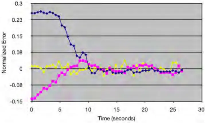 Fig. 6. Sample trajectory describing the Cartesian error of the robot’s end-effector from its initial position to a successful grasp.