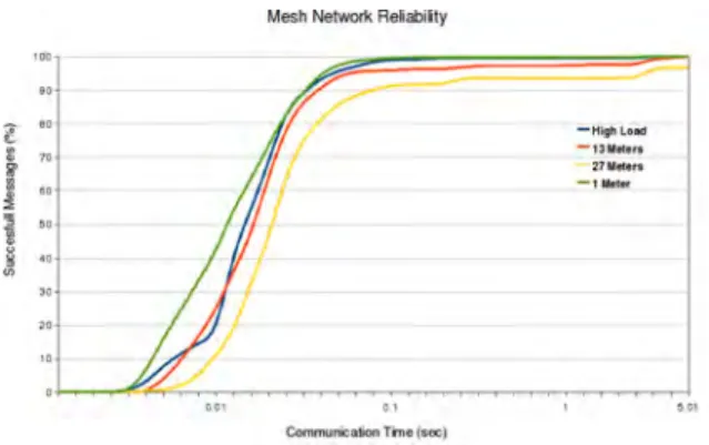 Fig. 7. Delay distribution for packet transmission over the ad-hoc network as a function of the distance and network load.