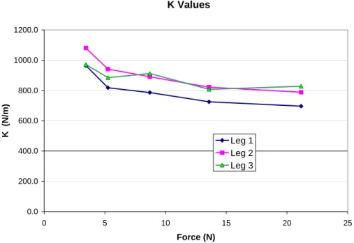 Fig 3.3   Values of Spring Constant for Leg Modeling 