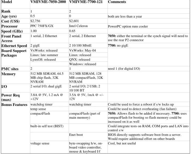 Table 4 - Top CPU Board Choices 