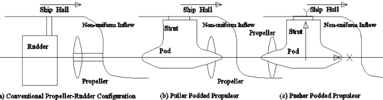 Figure 1. Major components of two podded propulsion systems and a conventional propulsion system