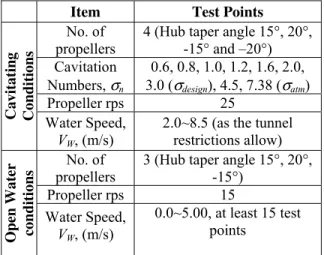 Table 2: Summary of test conditions in cavitating and  non-cavitating open water conditions 