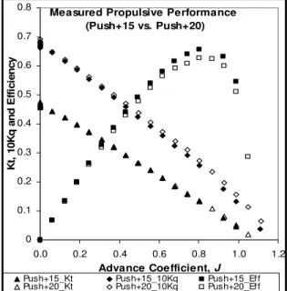 Figure 7: Experimental results showing the effects of  hub taper angle on the propulsive performance of 