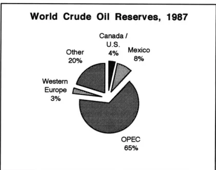 FIGuRE 7 World  Crude Other 20% Western Europe 3% il  Reserves,  1987Canada /U.S.4% Mexico8% OPEC 65%