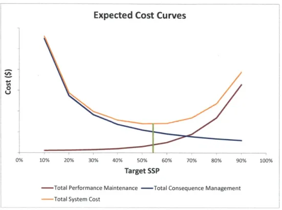 FIGURE  4:  EXPECTED  COMBINED  COSTS  WITH  TARGET  SSP