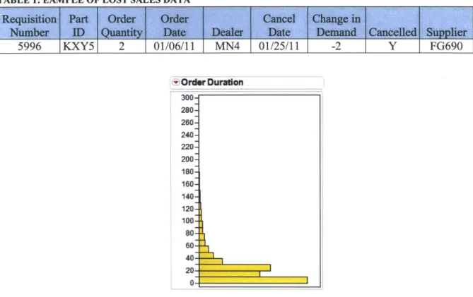 TABLE  1: EAMPLE OF LOST  SALES  DATA