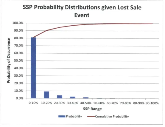 FIGURE  7: PROBABILITY  OF SSP  GIVEN  A  LOST SALE