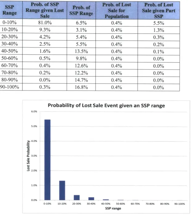 TABLE  4: CONVERTING BETWEEN  CONDITIONAL  PROBABILITIES  - LOST  SALES 0-10%  81.0%  6.5%  0.4%  5.5% 10-20%  9.3%  3.1%  0.4%  1.3% 20-30%  4.2%  5.4%  0.4%  0.3% 30-40%  2.5%  5.5%  0.4%  0.2% 40-50%  1.6%  13.5%  0.4%  0.1% 50-60%  0.5%  9.8%  0.4%  0.