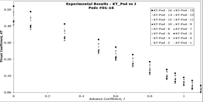 Figure  5  shows  the  K T   values  for  each  pod  up  to  an  advance  coefficient  of  1.1