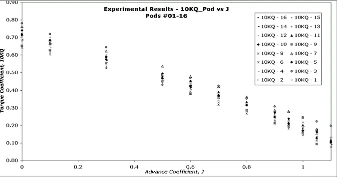 Figure 7: Experimental results - K Q  versus J for all 16 pods 