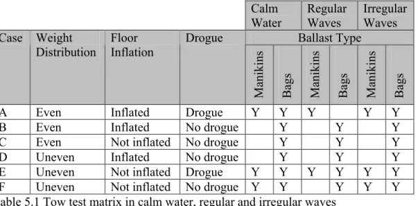 Table 5.1 Tow test matrix in calm water, regular and irregular waves 