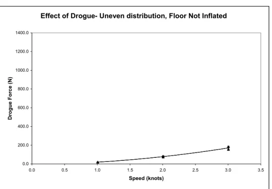Figure 6.3 Effect of drogue – Case E (Uneven weight distribution, Floor not inflated)  