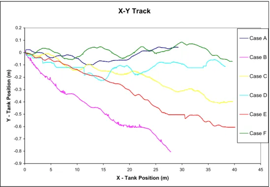 Figure 6.12 Life raft x-y track for different test conditions (3 knots) X-Y Track-0.9-0.8-0.7-0.6-0.5-0.4-0.3-0.2-0.100.10.20510152025303540 45X - Tank Position (m)Y - Tank Position (m) Case ACase B Case CCase DCase ECase F