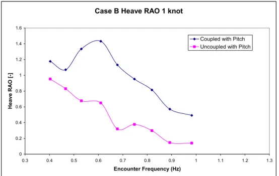 Figure 6.13 Comparison of coupled and uncoupled heave RAO, Case B, 1 knot 