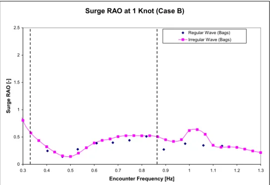 Figure 6.16 Raft surge RAO in regular and irregular waves, Case B, 1 knot 