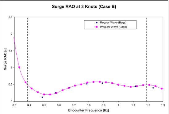 Figure 6.18 Raft surge RAO in regular and irregular waves, Case B, 3 knots 