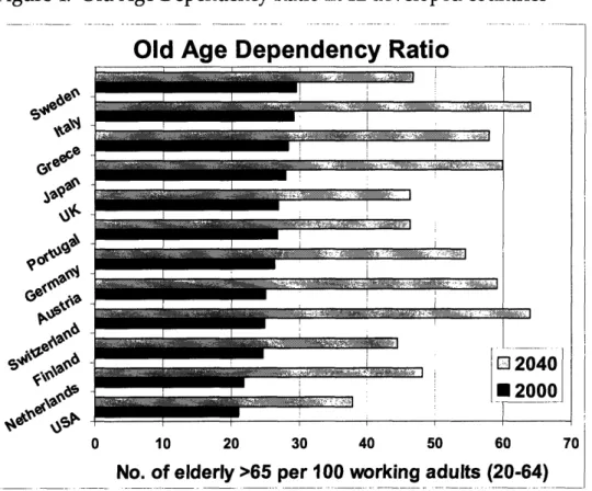 Figure  4.  Old Age Dependency  Ratio  in 12  developed  countries