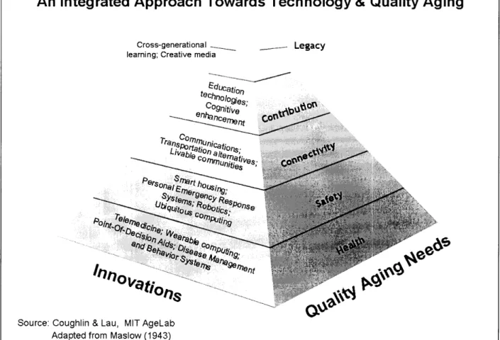 Figure 5. Hierarchy of  Quality Aging  Needs
