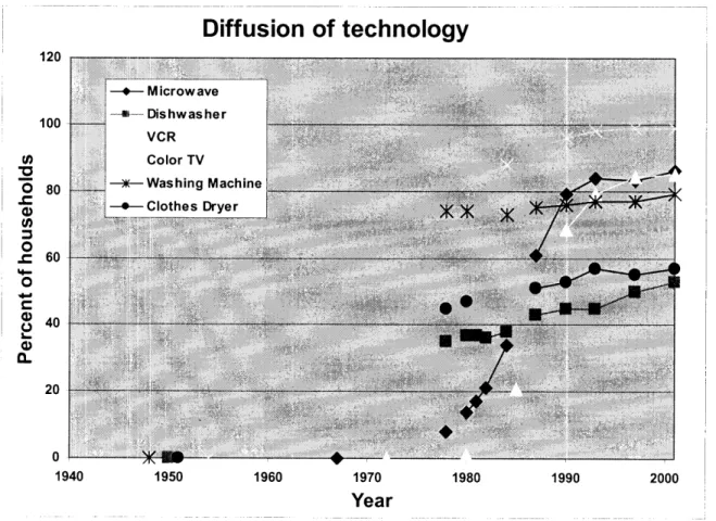 Figure  6.  Speed  of technology  diffusion  of six  common household  technologies