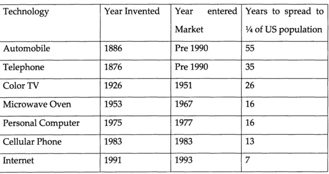 Table  1. Timeline  for invention  and diffusion  of technologies