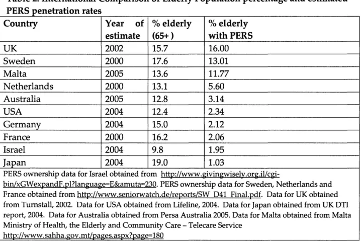 Table 2.  International Comparison of  Elderly Population percentage  and estimated PERS penetration rates