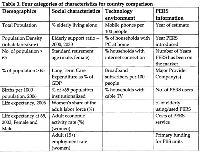 Table 3.  Four categories  of  characteristics for country comparison
