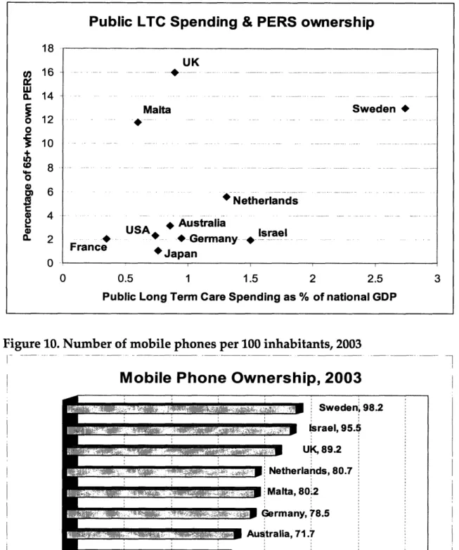 Figure  9.  Public Long Term Care  Spending as % of