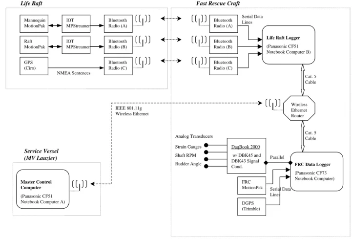 Figure 1: Data Acquisition Equipment 