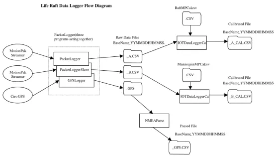 Figure 2: Data Flow Diagrams 