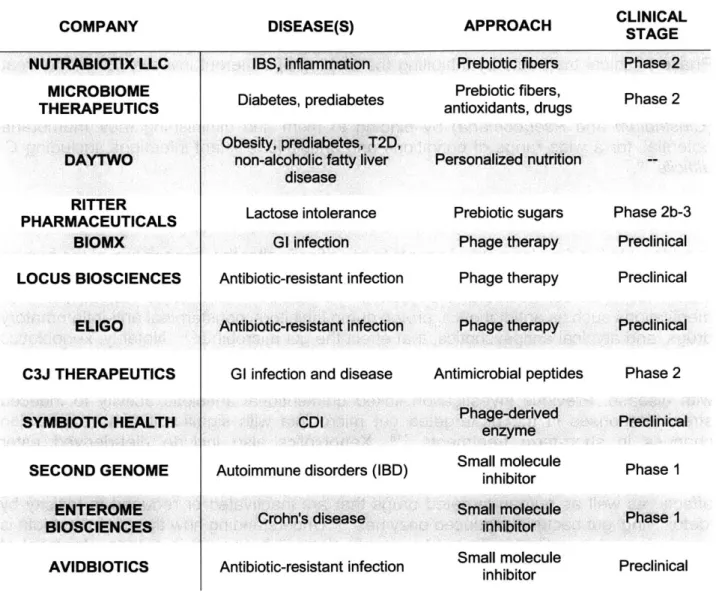 Table  1.2:  Companies  advancing  'drugs for bugs' approaches DISEASE(S) APPROACH NUTRABIOTIX  LLC MICROBIOME THERAPEUTICS DAYTWO RITTER PHARMACEUTICALS BIOMX LOCUS  BIOSCIENCES ELIGO C3J THERAPEUTICS SYMBIOTIC  HEALTH SECOND  GENOME ENTEROME BIOSCIENCES 