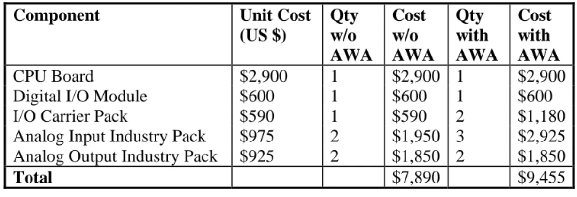 Table 10 - 3U Proposal 