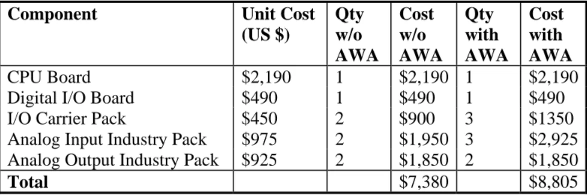Table 12 - Revised Costs Per MCU for 3U cPCI 