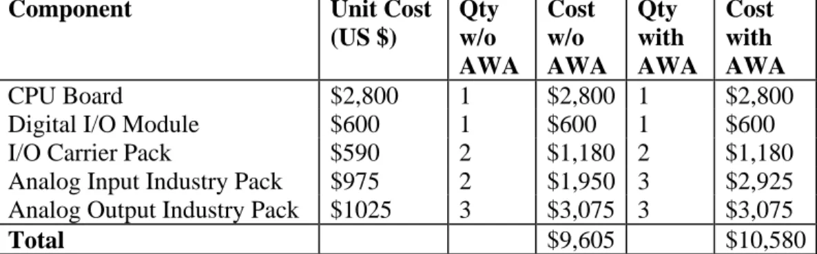 Table 14 - MCU Cost for a 24-Segment Control System 