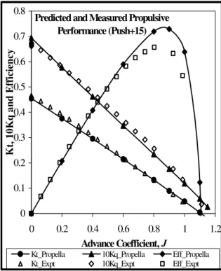 Fig. 4 Comparison of the measured (Expt) and  predicted (PROPELLA) propulsive characteristics of 