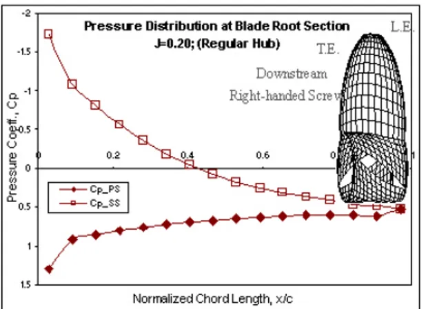 Fig. 7 Numerical results showing the pressure  distribution at the blade root section of the propeller 