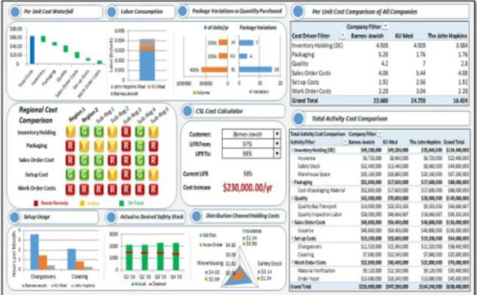Figure 1: Preliminary CTS Excel Dashboard 