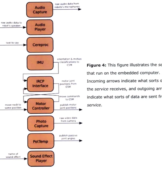 Figure  4: This figure  illustrates  the  services that run  on  the  embedded  computer.