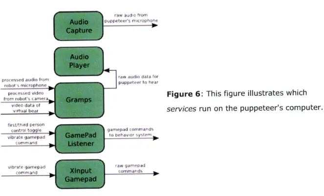 Figure  6:  This  figure illustrates  which services run  on  the  puppeteer's  computer.