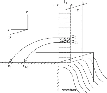 Fig. 1.  Schematic diagram of a spray cloud generated by a wave- wave-structure impact.