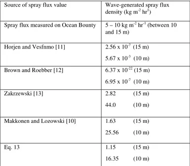 Table 1.  Estimated spray flux density at deck level on the Ocean  Bounty from (13) to (17).