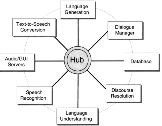 Figure  2.1:  A  typical  configuration  of  a  spoken  dialogue  system,  showing  the  central hub  and  the  various  specialized  servers  [14].