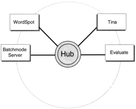 Figure  4.1:  The  GALAXY  configuration  for  evaluation  of the  WORDSPOT  server.
