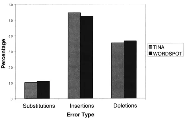 Figure  4.3:  Types  of errors,  as  a  percentage  of total  concept  error  rate.
